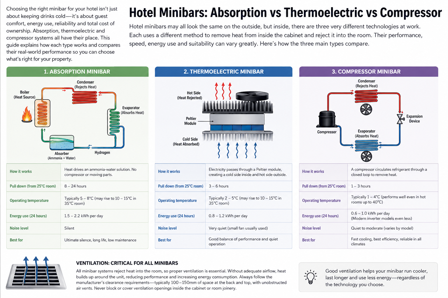 Comparison infographic: Absorption vs Thermoelectric vs Compressor hotel minibar refrigeration technologies